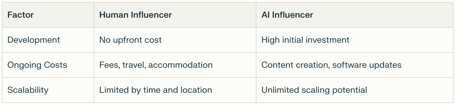 Chart comparing factors to consider when choosing between a human influencer and an AI influencer.
